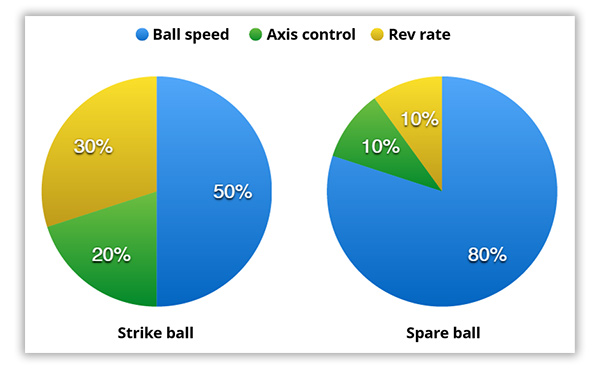 Strike ball versus spare ball